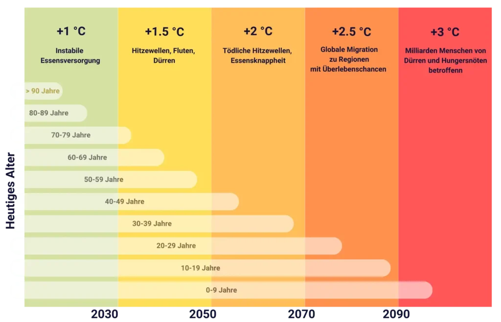 Klimawandel Statistik